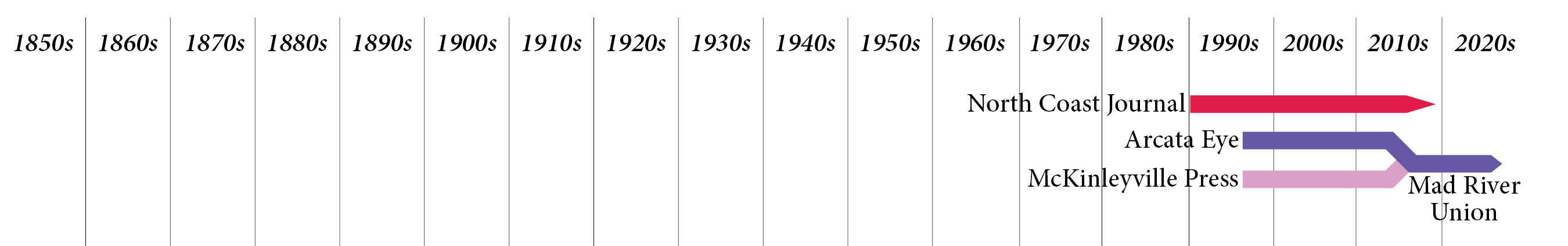Timeline of newspapers 1996 to present Timeline of newspapers 1996 to present