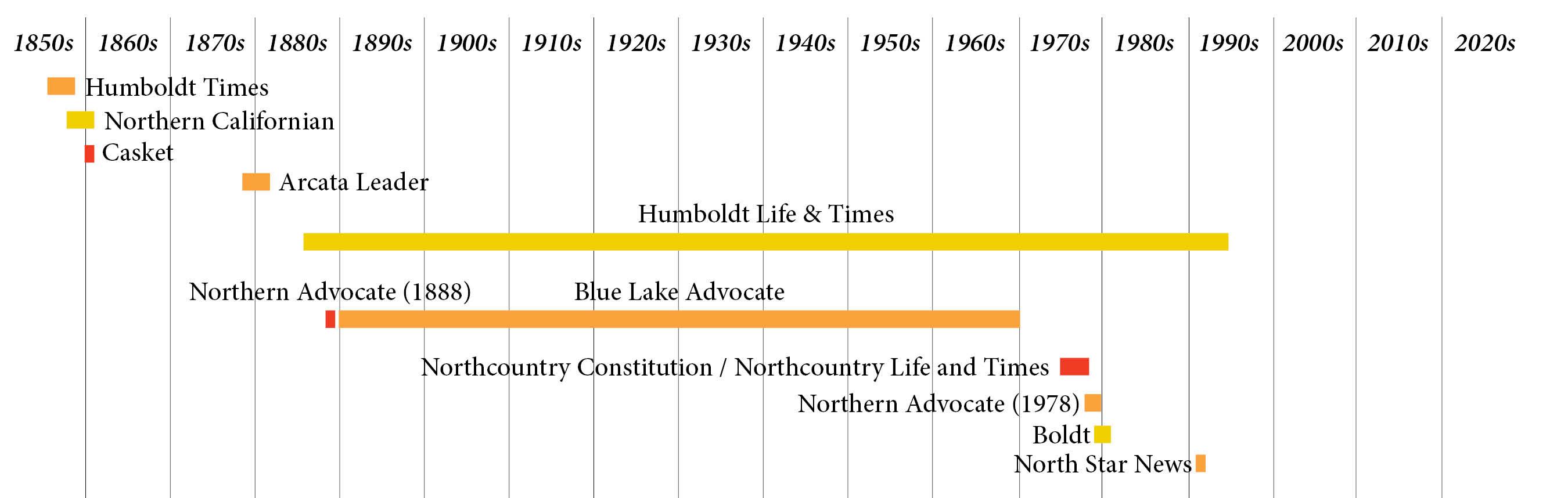 Timeline of Arcata and Blue Lake newspapers Timeline of Arcata and Blue Lake newspapers