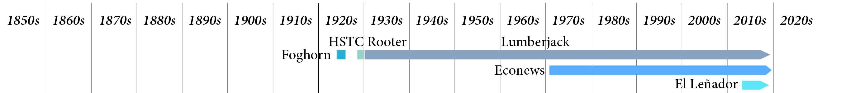 Timeline of Greater Arcata Special Interest newspapers Timeline of Greater Arcata Special Interest newspapers