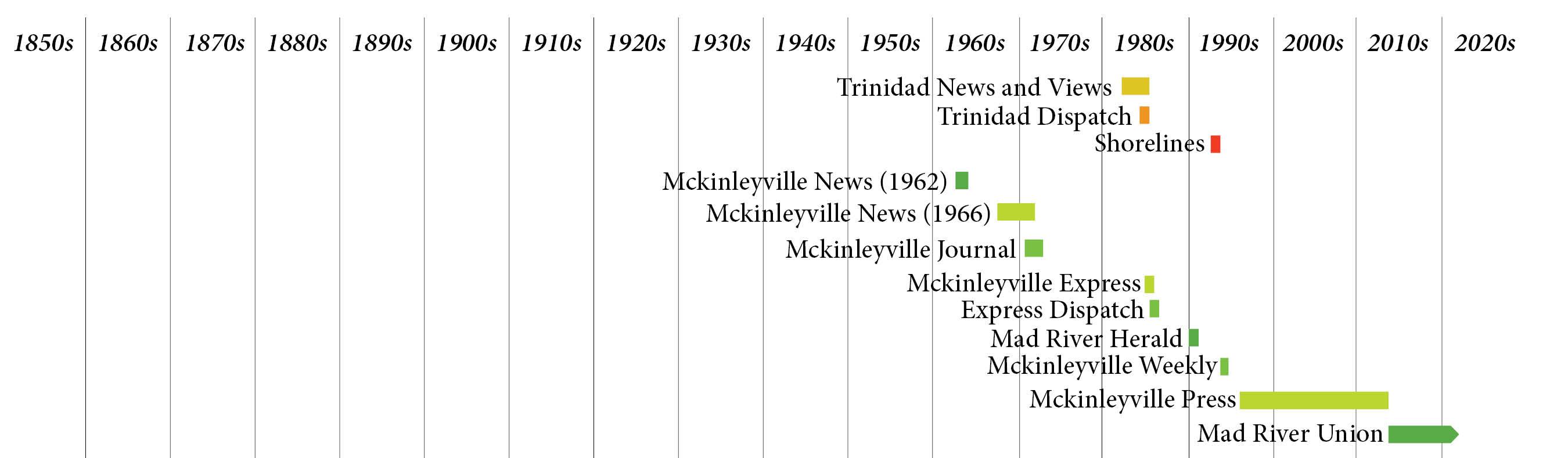 Timeline of Trinidad and Mckinleyville newspapers Timeline of Trinidad and Mckinleyville newspapers