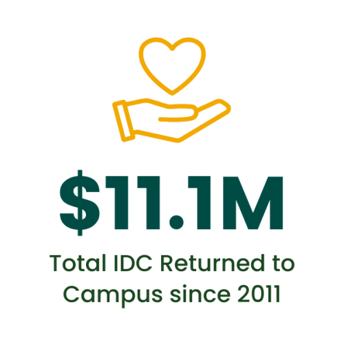 The total indirect cost returned to campus since 2011 is $11.1 million.