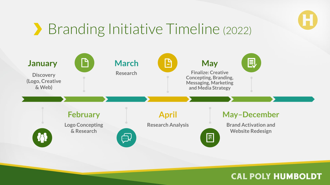 Cal Poly Humboldt Branding Initiative Timeline