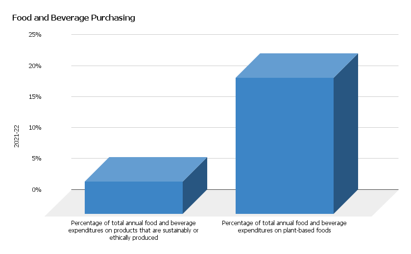 In 2021-22, 5% of the total annual food and beverage budget was for products that were ethically produced. 22% of the food and beverage budget was spent on plant-based foods.