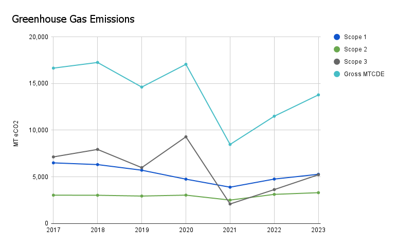 alt="Chart showing the university's greenhouse gas emissions from 2017 to 2023. In 2023 the university's measured footprint was 13,788 metric tons of carbon dioxide equivalent, nearly 3,000 tons less than in 2017."