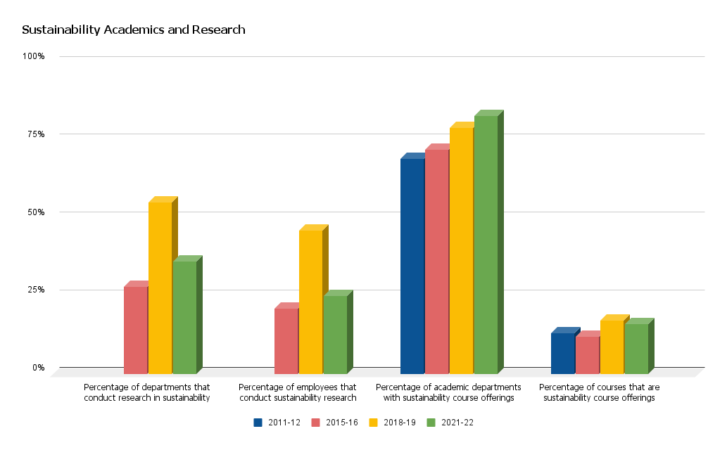 In 2021-22, 36% of departments and 25% of employees conducted sustainability research; 83% of departments offered sustainability course and 16% of total course offerings had sustainability content