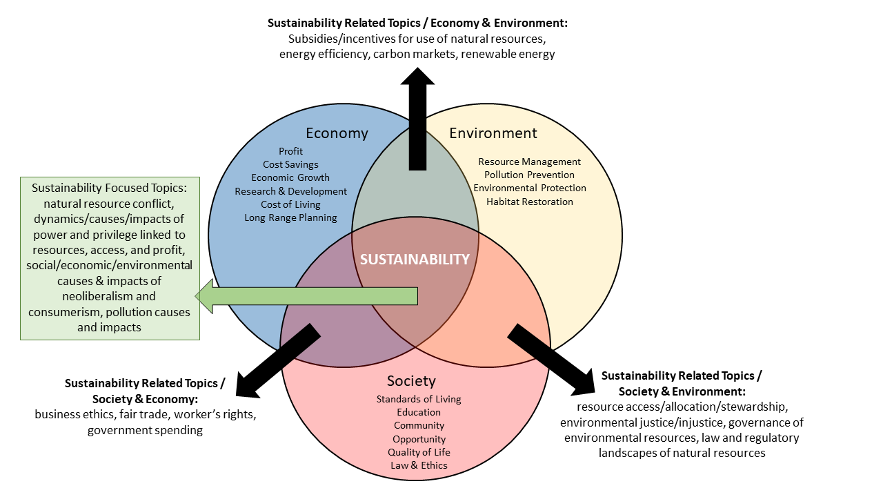 Graphic showing triple venn diagram for making sustainability-focused or related qualifications for courses or research. Splits categories into social, economic, and environmental dimensions and calls out where and how they overlap. 