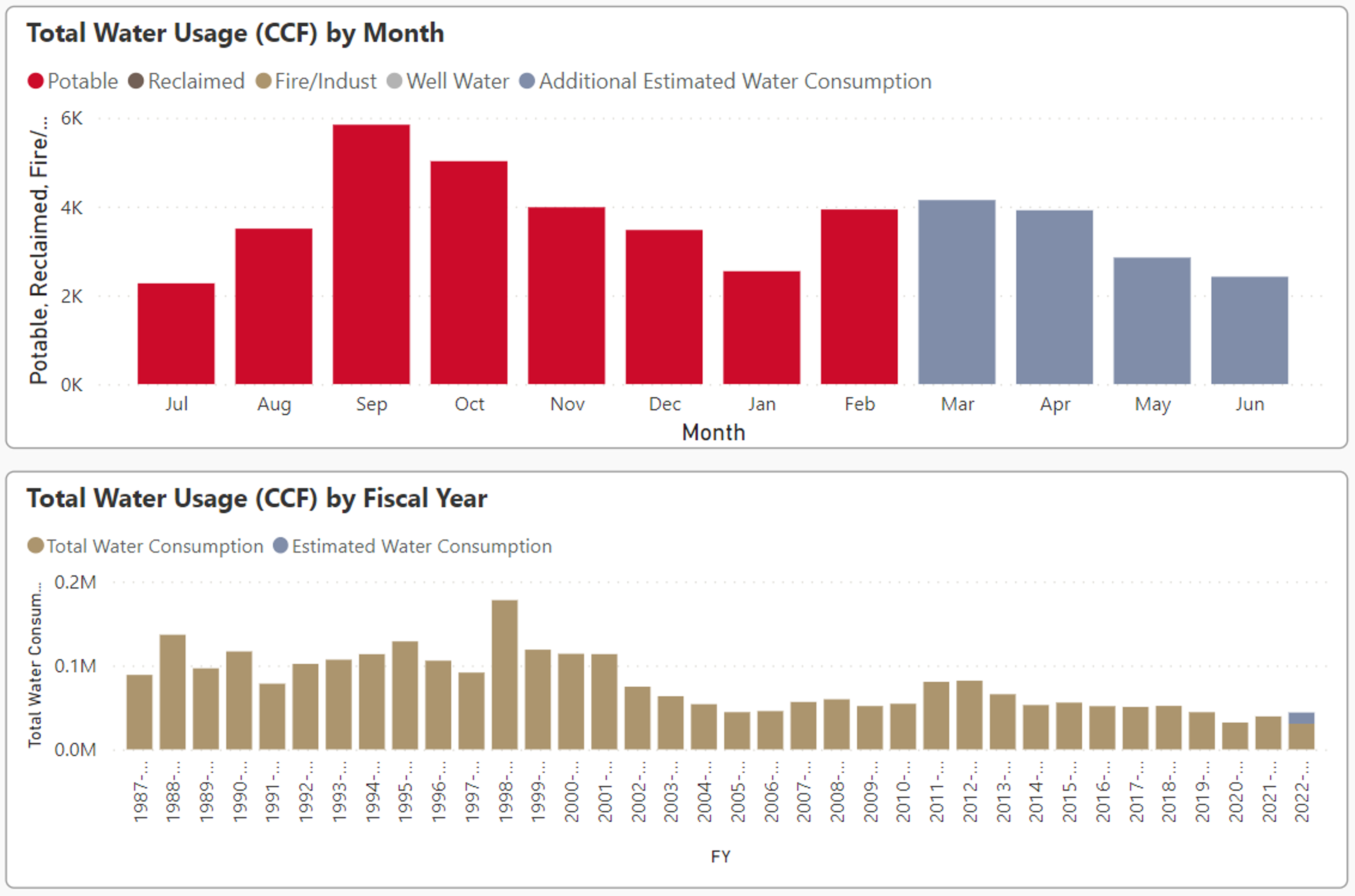 Graphs showing total water usage (CCF) by month and by fiscal year