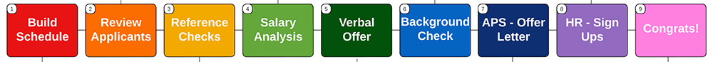 a rainbow chart with steps for recruiting pool faculty