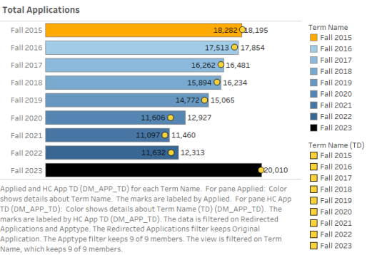 Total Applicants by year, bar chart