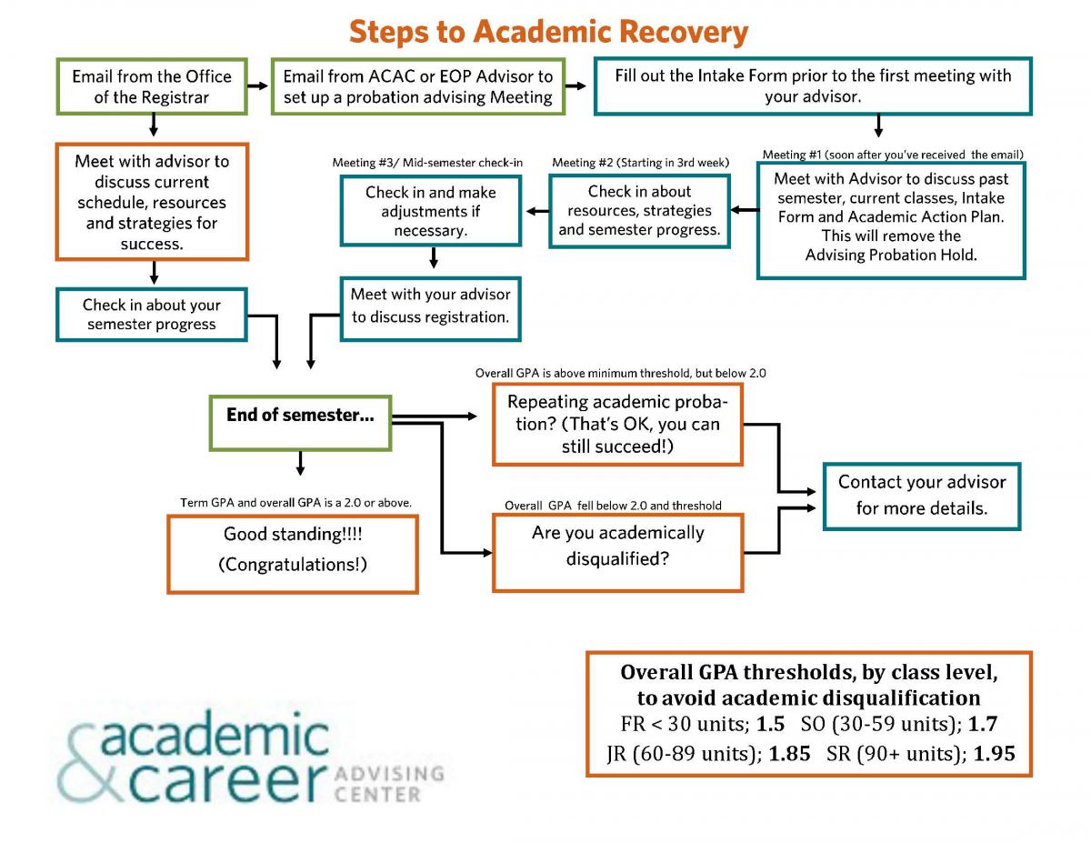 Steps to academic recovery