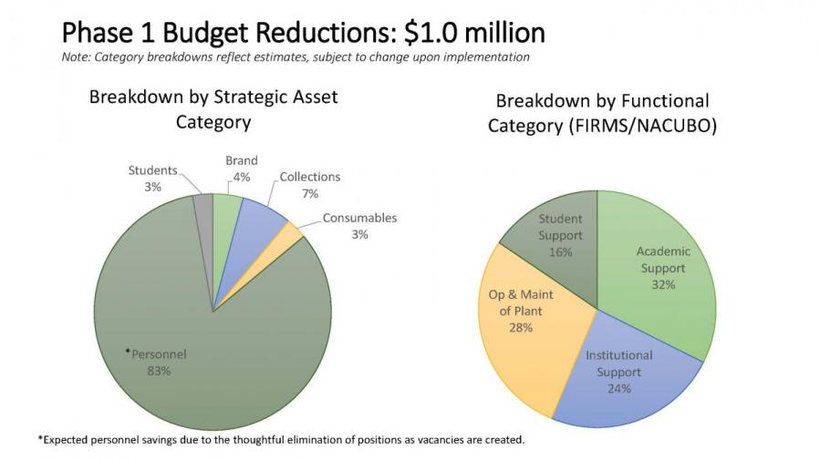 Two pie charts showing the break down of the $1.0 million reductions for Phase 1