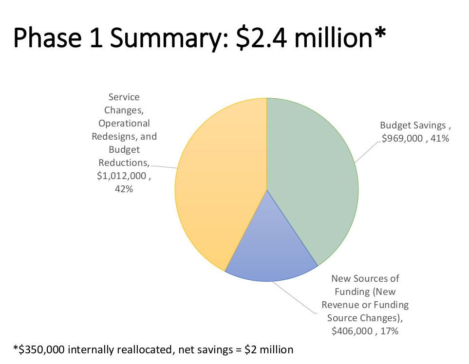 Pie chart showing the breakdown of the $2.4mil phase 1 budget