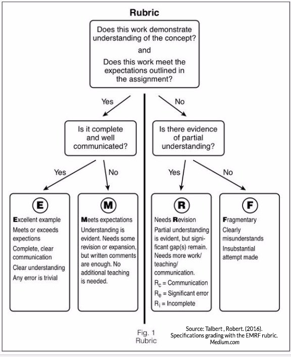 Rubric flowchart