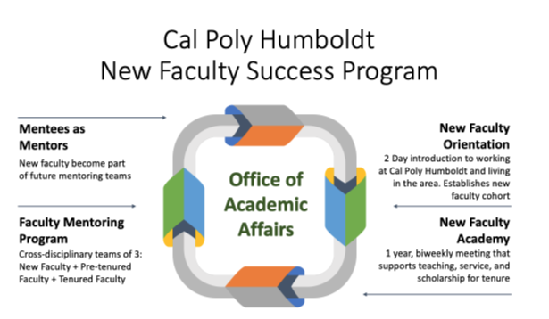 Cal Poly Humboldt New Faculty Success Program