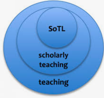 Clipart showing layers of SoTL