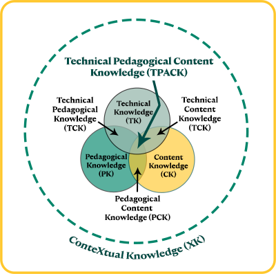 Tpack Venn diagram