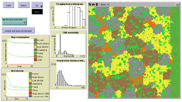 Image graphing various result from the study with a data layout of farm