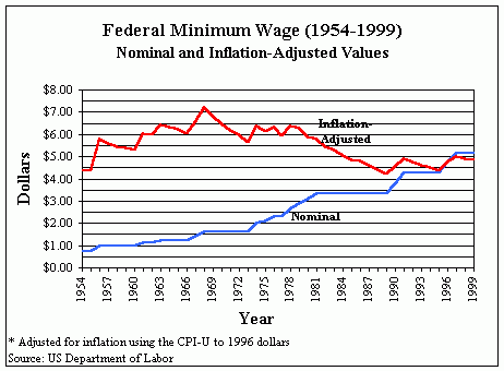 nominal and inflation-adjusted federal minimum wage since 1954