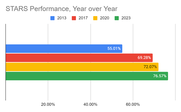 Image shows a horizontal bar graph demonstrating STARS rating increases from 55.01 in 2013 to 69.28 in 2027 to 72.07 in 2020 to 76.57 in 2023.