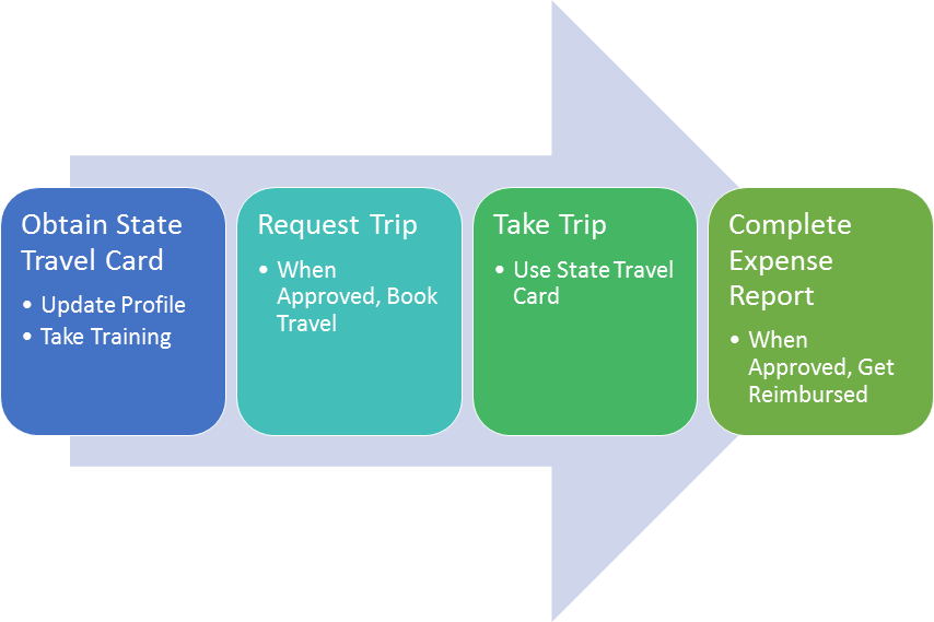 Graphic showing step to complete travel and expenses request