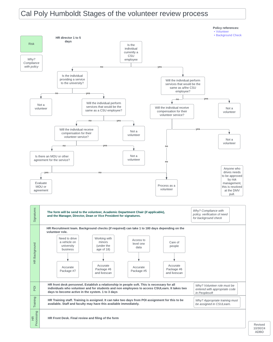 HR Volunteer Process