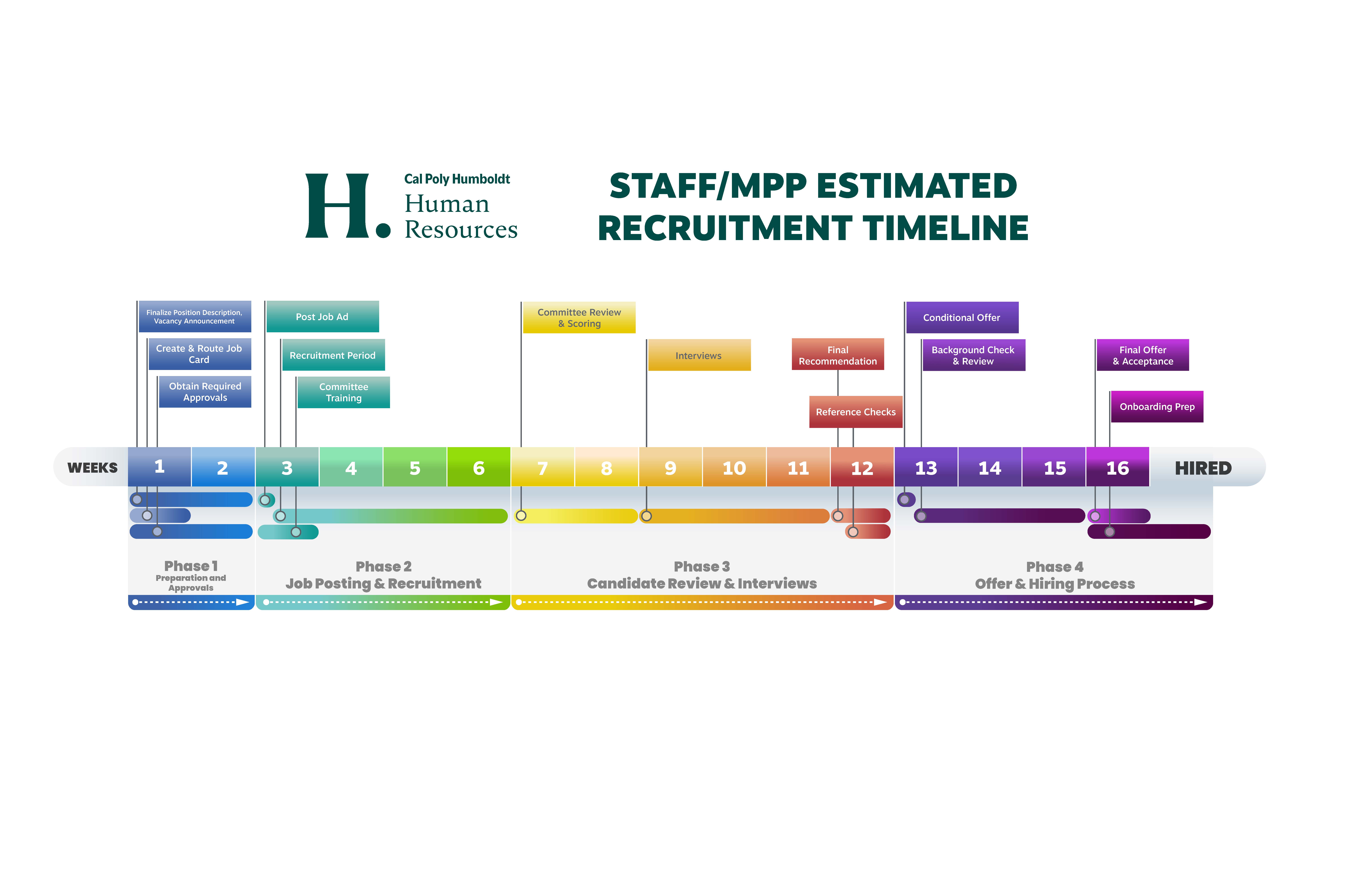 Staff MPP Estimated Recruitment Timeline