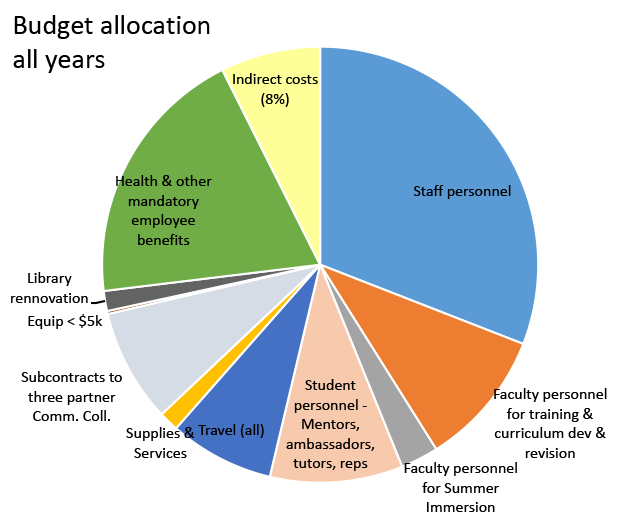 Budget Piechart