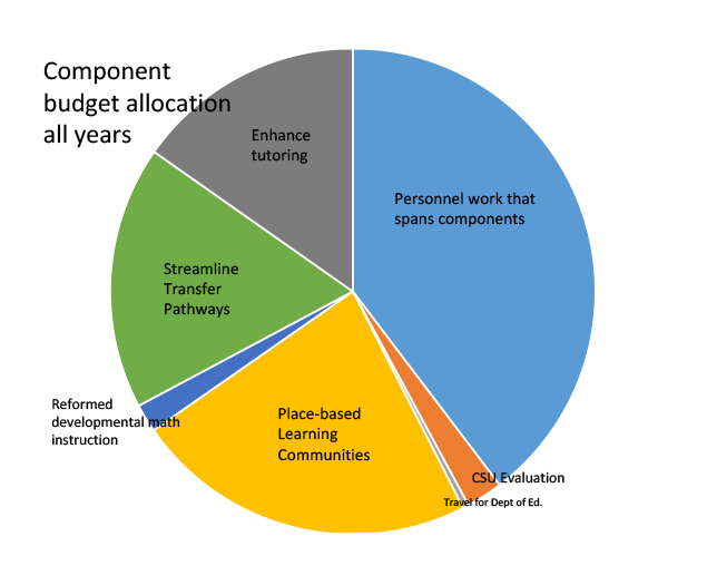 Budget Piechart