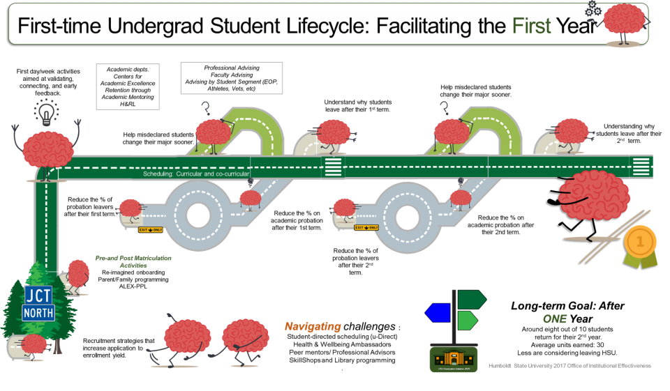 Student lifecycle