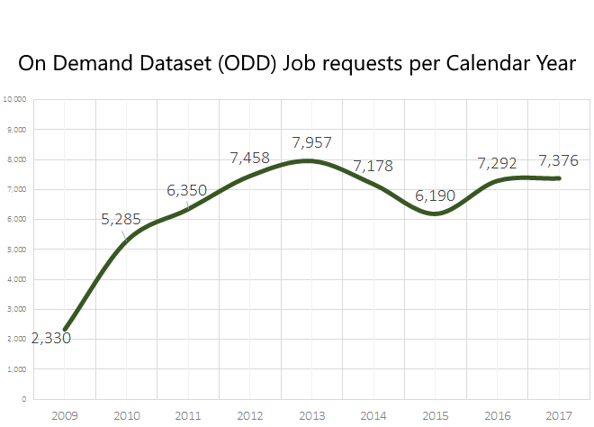 On Demand Dataset