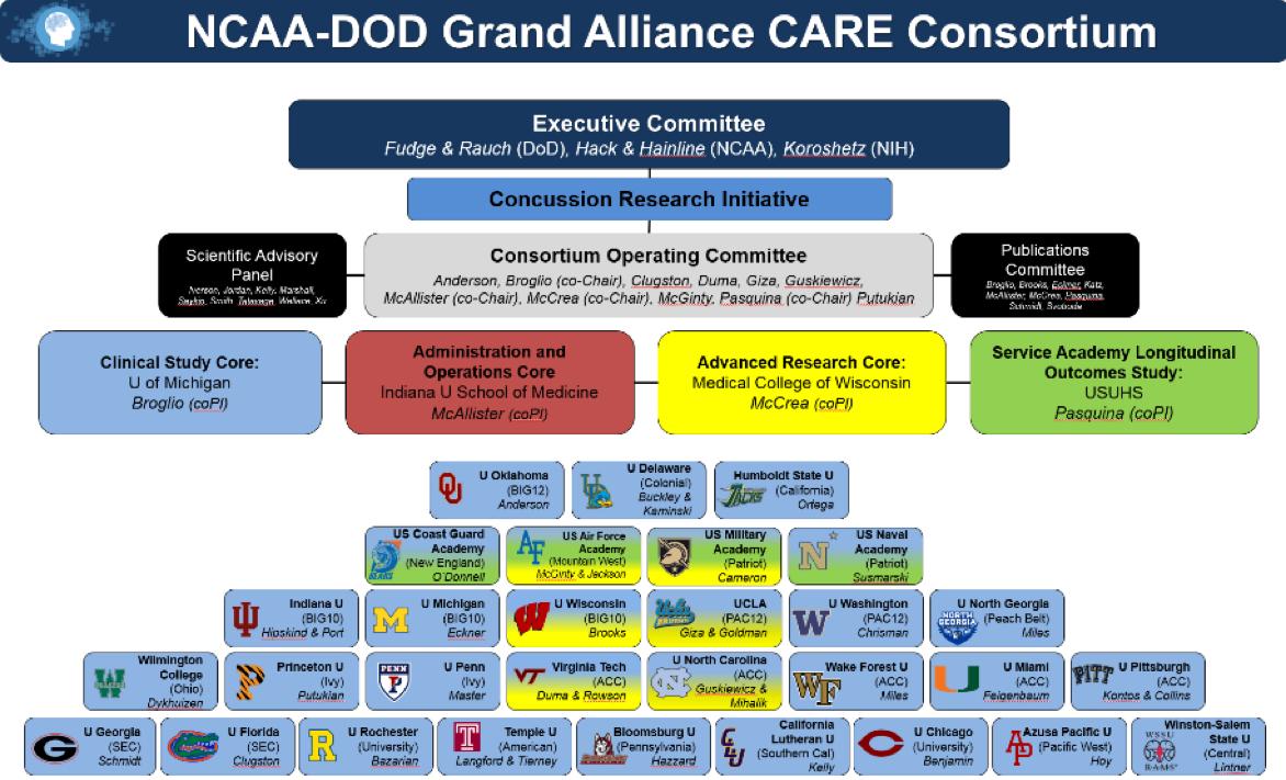 NCAA-DOD Grand Alliance CARE Consortium
