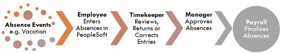 Table showing the process from Absence Events to Employee Enters Absences in People Soft to Timekeeper Reviews, returns or corrects Entries to Manager approves Absences to Payroll Finalizes Absences
