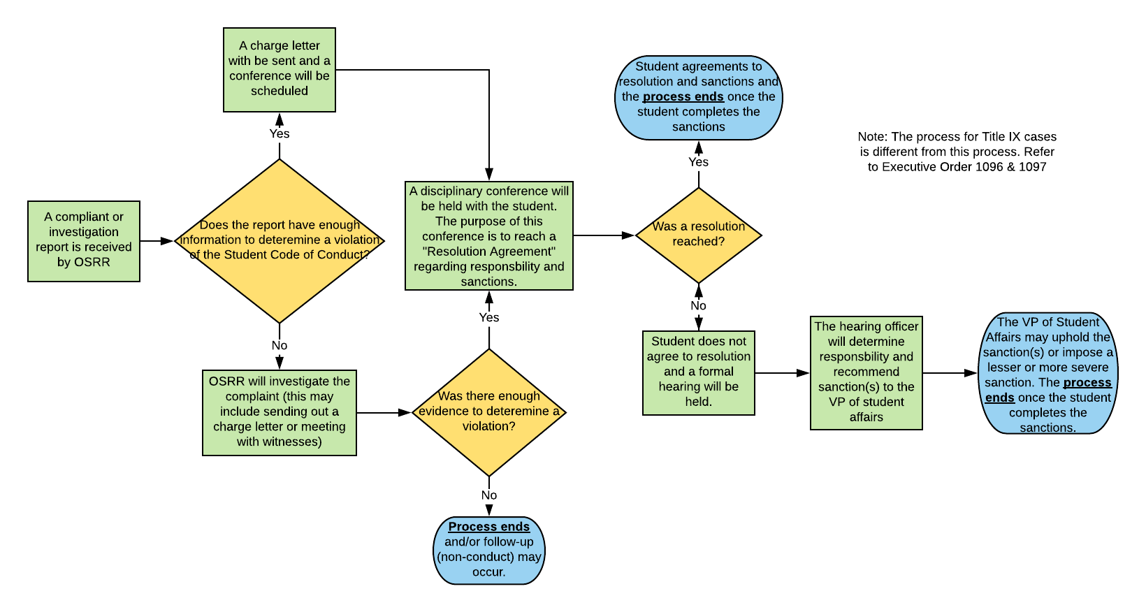 Conduct Flow chart