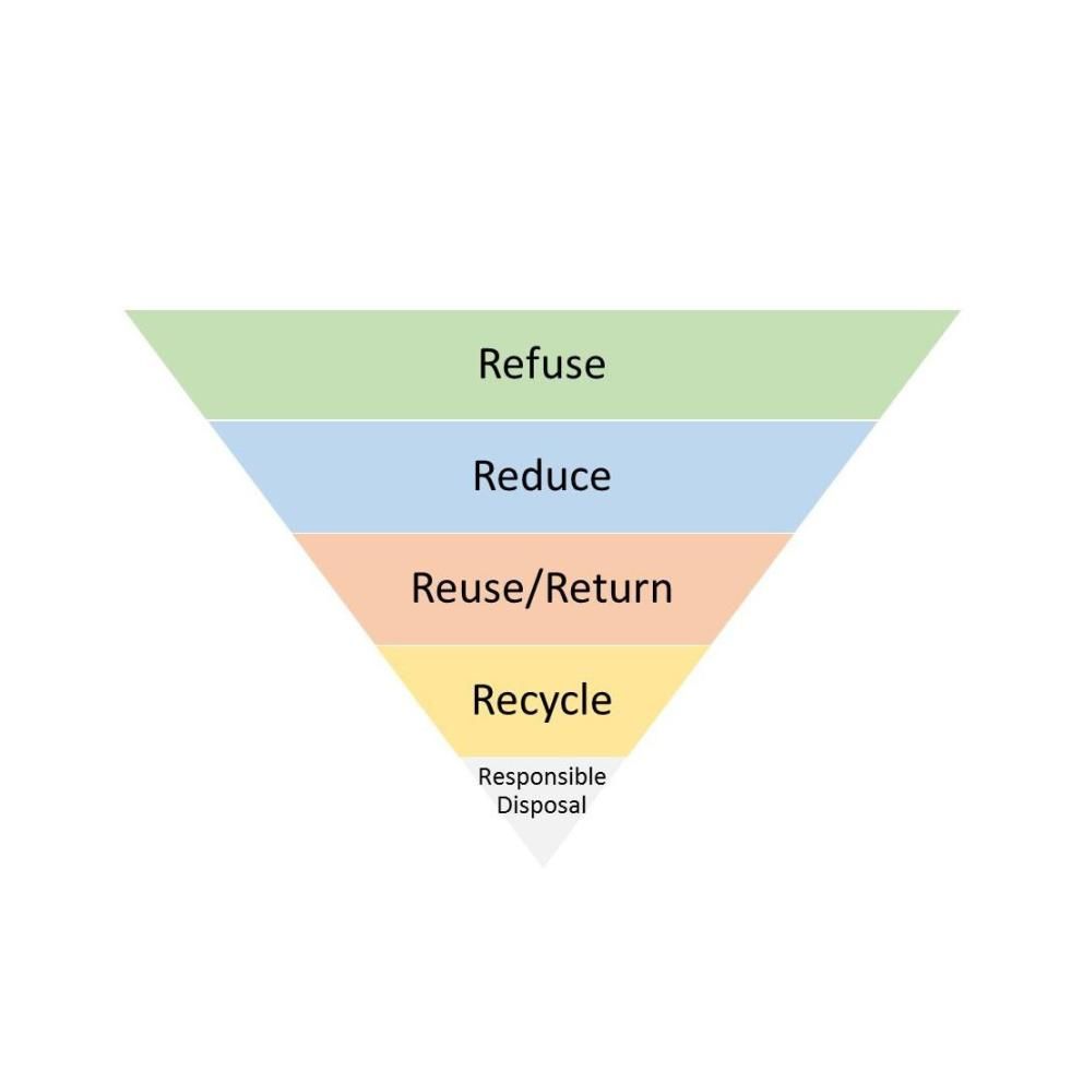 Zero Waste Principles, inverted pyramid (refuse, reduce, reuse/return, recycle, responsible disposal)