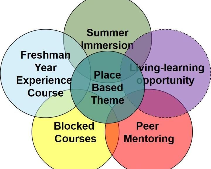 The five areas of PBLC's in overlapping circles