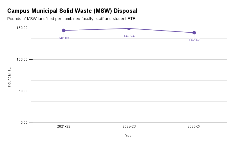 Chart showing campus municipal solid waste disposal in pounds per FTE from 2021-22 to 2023-24