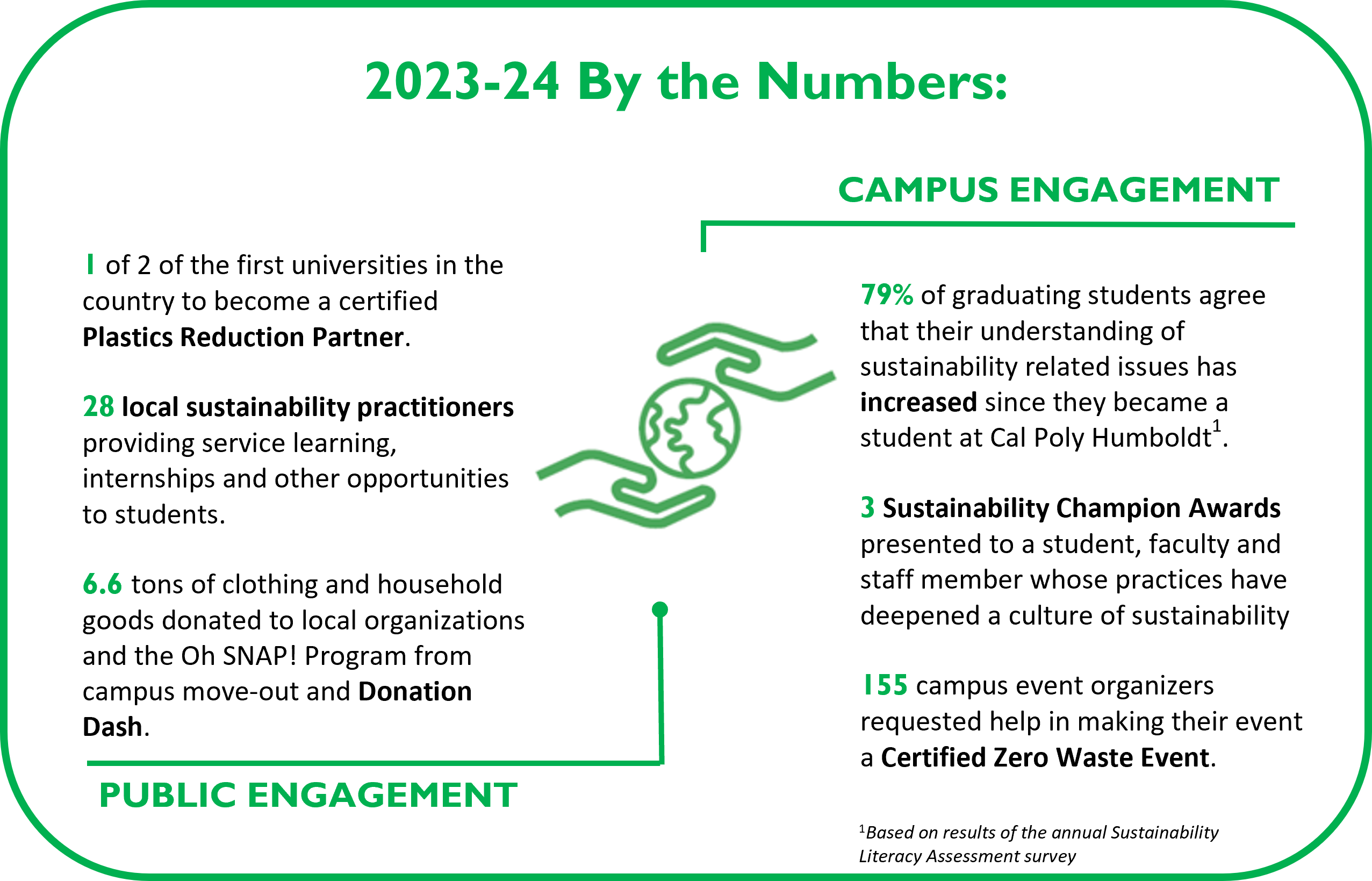 Graphic illustrating public and campus engagement examples in 2023-24 pertaining to sustainability