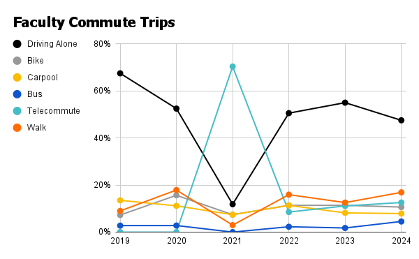 Chart showing transportation choices by faculty to commute to/from campus. 48% of faculty commute trips in 2023-24 were by driving alone