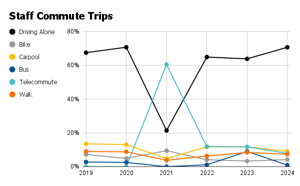 Chart showing transportation choices by staff to commute to/from campus. 71% of staff commute trips in 2023-24 were by driving alone