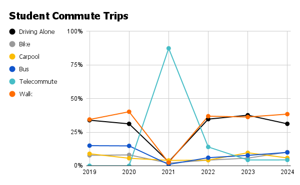 Chart showing transportation choices by students to commute to/from campus. 34% of student commute trips in 2023-24 were by driving alone