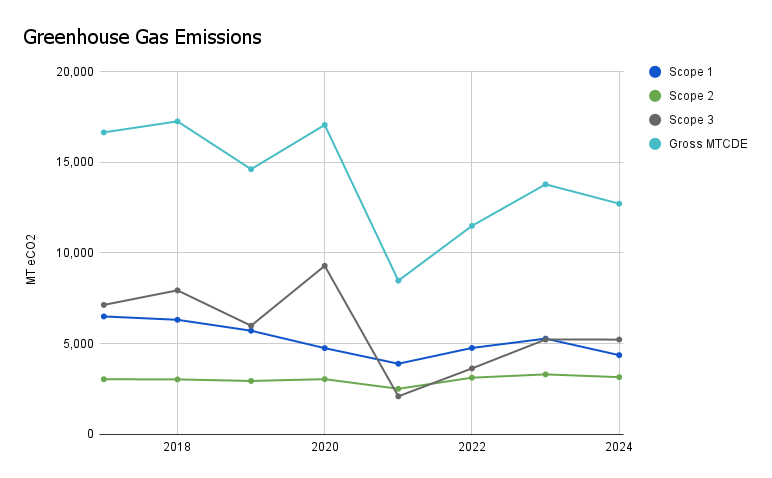 Chart showing annual greenhouse gas emissions from university operations and related activities 