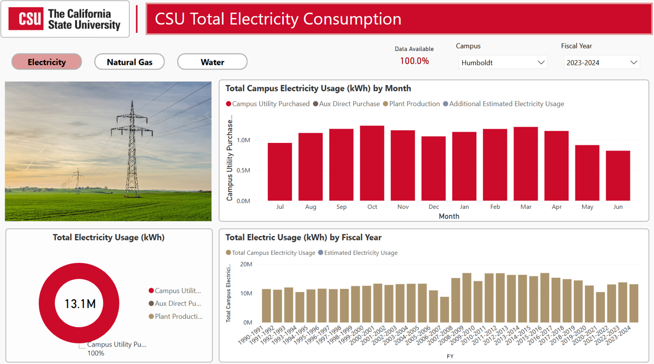 Chart showing total campus electricity usage (kWh) by month for 2023-24 and by fiscal year between 1990-91 and 2023-24. Total campus electricity usage in 2023-24 was 13.1 million kWh.