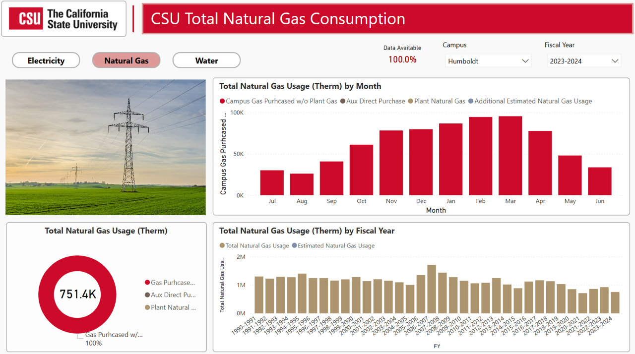 Chart showing campus total natural gas usage (therm) by month in 2023-24 and by fiscal year between 1990-91 and 2023-24. Click on the image to go to the utility dashboard. 