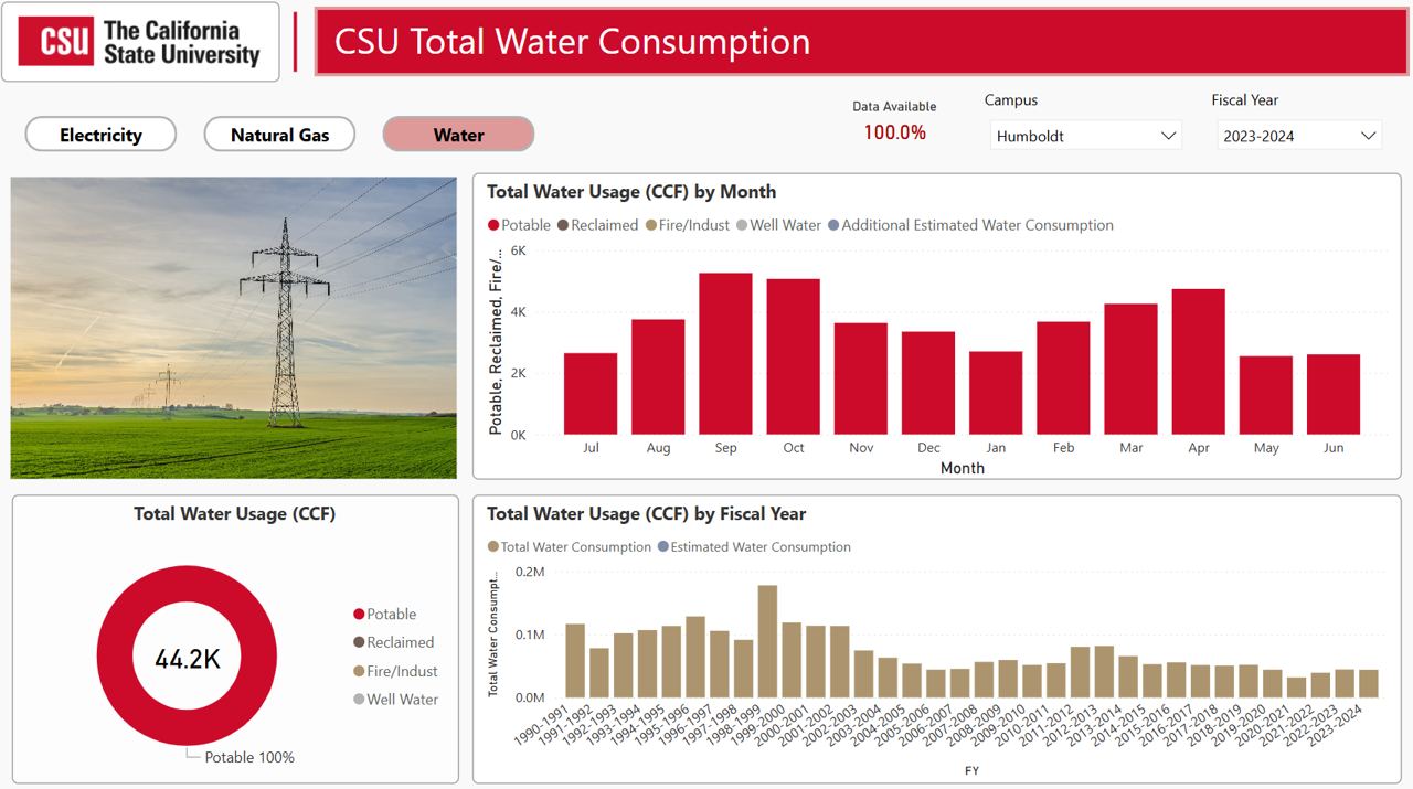 Chart showing water usage (CCF) by month in 2023-24 and by fiscal year from 1990-91 to 2023-24. Total campus potable water usage in 2023-24 was 44,200 centum cubic feet (CCF), equivalent to about 3.3 million gallons.