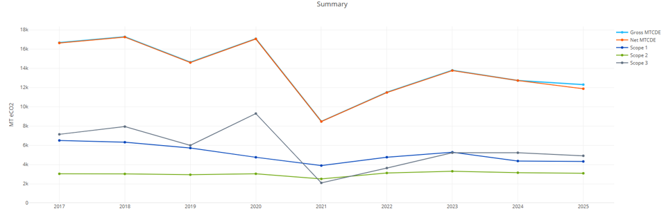 Chart showing annual greenhouse gas emissions from university operations and related activities
