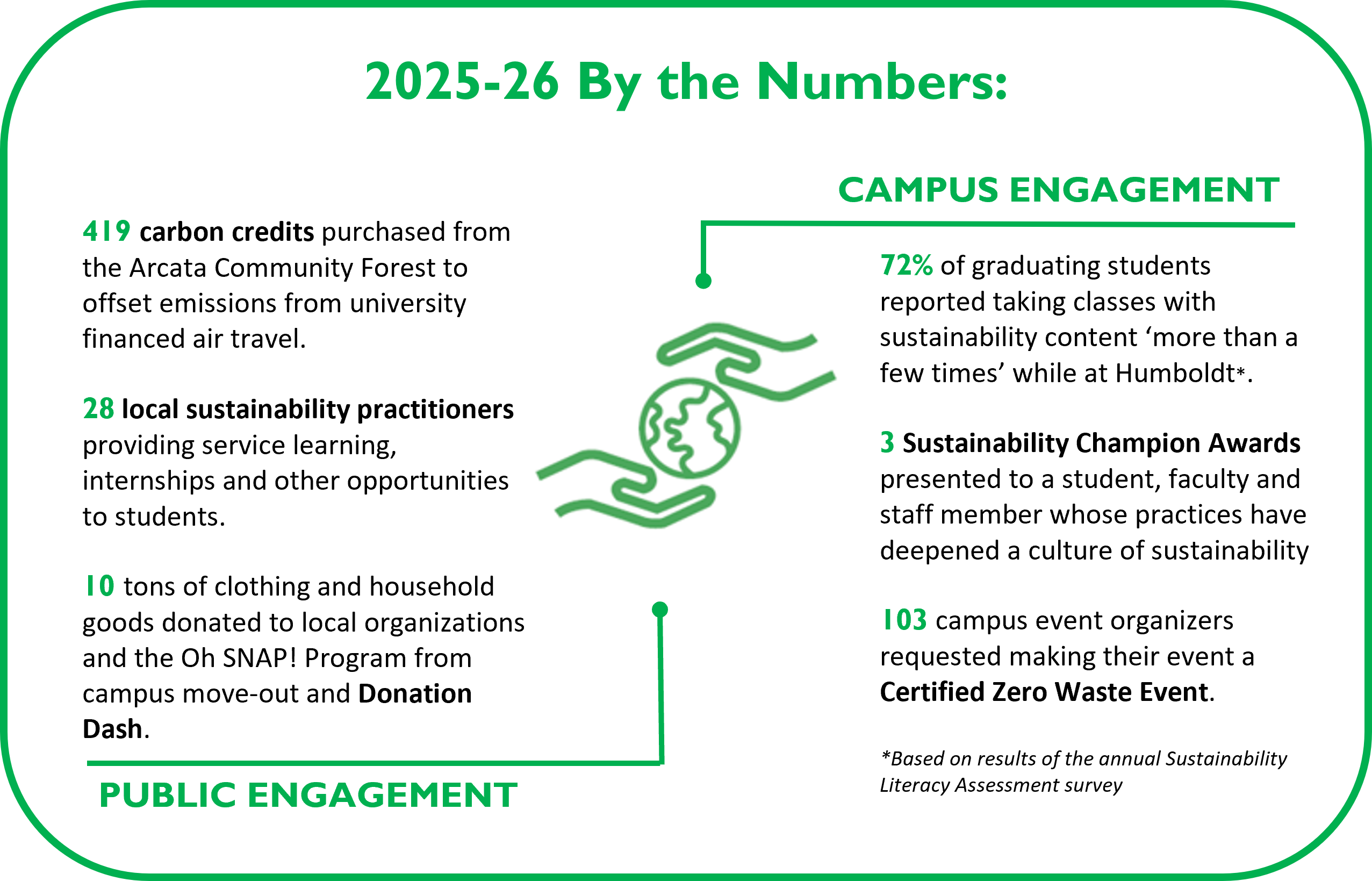 Public Engagement snapshot: 419 carbon credits purchased from the Arcata Community Forest to offset emissions from university financed air travel. 28 local sustainability practitioners providing service learning, internships and other opportunities to students. 10 tons of clothing and household goods donated to local organizations and the Oh SNAP! Program from campus move-out and Donation Dash. Campus Engagement snapshot: 72% of graduating students reported taking classes with sustainability content ‘more