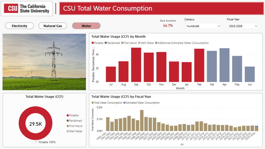 Chart showing water consumption by the university. In 2024-25 the university consumed 46,544 CCF of water.