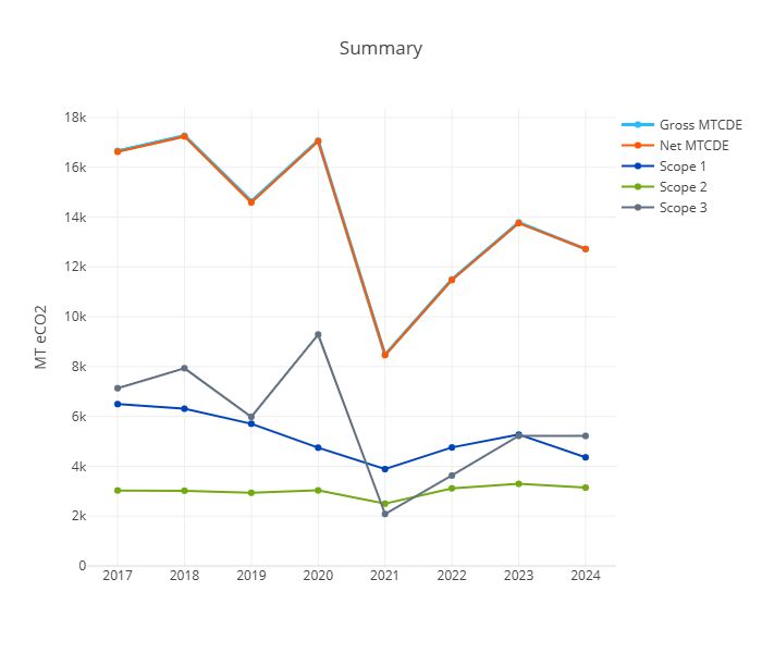 Chart showing annual greenhouse gas emissions from university operations and related activities 