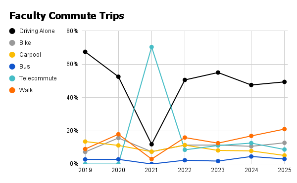 Chart showing faculty commute mode split, based on results of an annual commuter survey