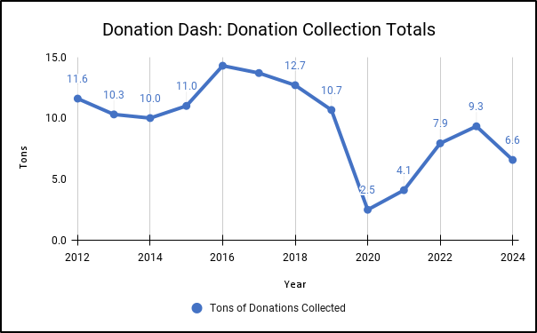 Donations collection totals 